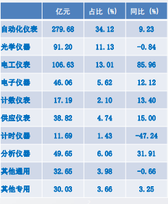 2020年儀器儀表主要子行業(yè)利潤總額比較