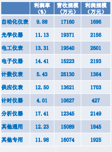 2020年儀器儀表主要子行業(yè)主營收入、利潤總額平均規(guī)模、利潤率比較
