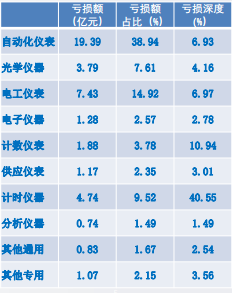 2020年儀器儀表主要子行業(yè)虧損額比較