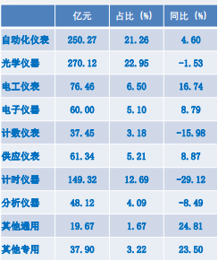 2020年儀器儀表主要子行業(yè)出口交貨值比較