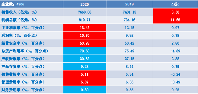 儀器儀表行業(yè)2020年經(jīng)濟運行狀態(tài)