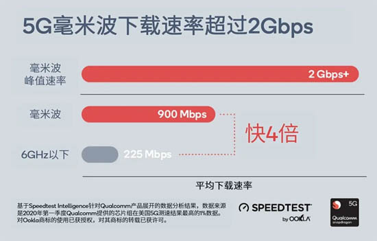 圖2：Ookla SPEEDTEST實測數據