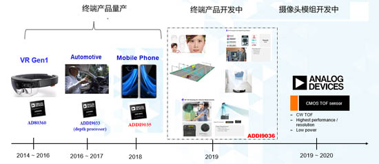 ADI ToF方案應用發(fā)展時間軸