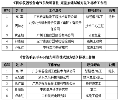 CIS標準制定工作組名單