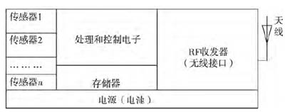 帶天線(xiàn)的通用微系統(tǒng)傳感器
