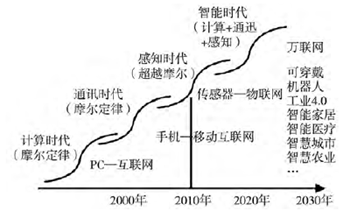 智能傳感器的發(fā)展受需求拉動(dòng)的曲線(xiàn)