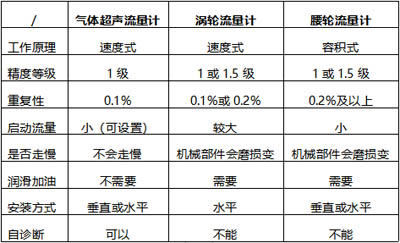 表1 氣體超聲流量計(jì)與機(jī)械式流量計(jì)比 表1 氣體超聲流量計(jì)與機(jī)械式流量計(jì)比