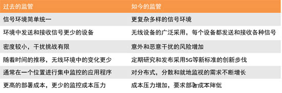 過去監(jiān)管和現(xiàn)在的對(duì)比