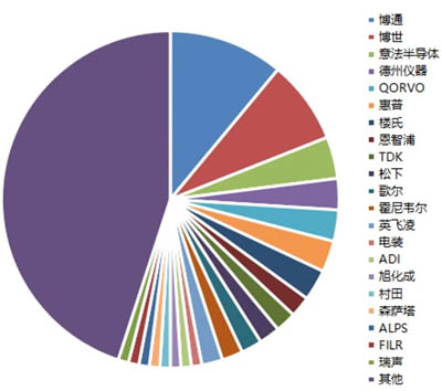  傳感器企業(yè)市場分布