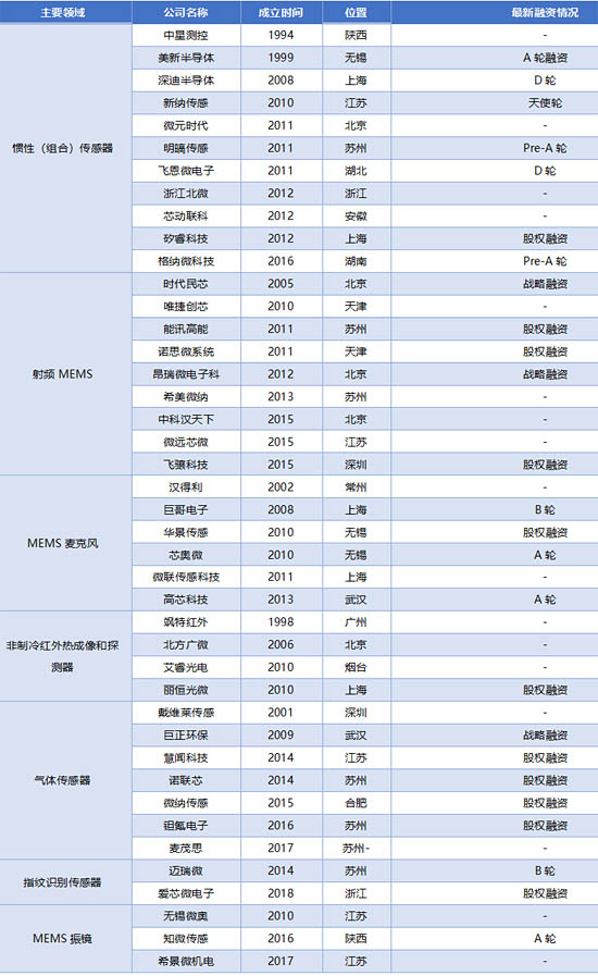 國產(chǎn)非上市公司MEMS企業(yè)