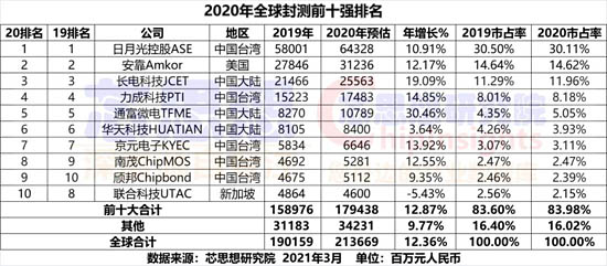 2020全球封裝測(cè)試營(yíng)收十強(qiáng)榜單