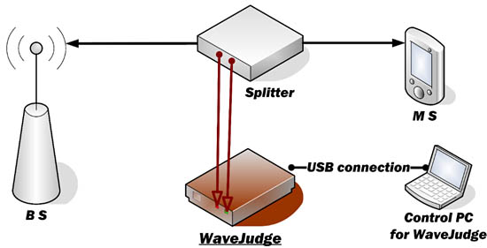 WaveJudge 5000 解決方案框圖