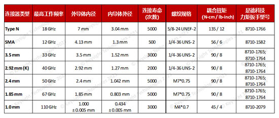 不同的連接器對應(yīng)使用的力矩扳手