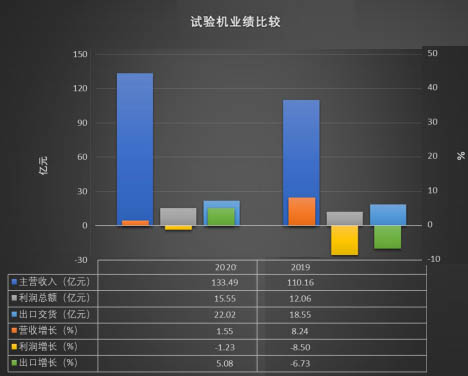 試驗(yàn)機(jī)業(yè)績(jī)比較