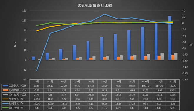 試驗(yàn)機(jī)業(yè)績(jī)逐月比較