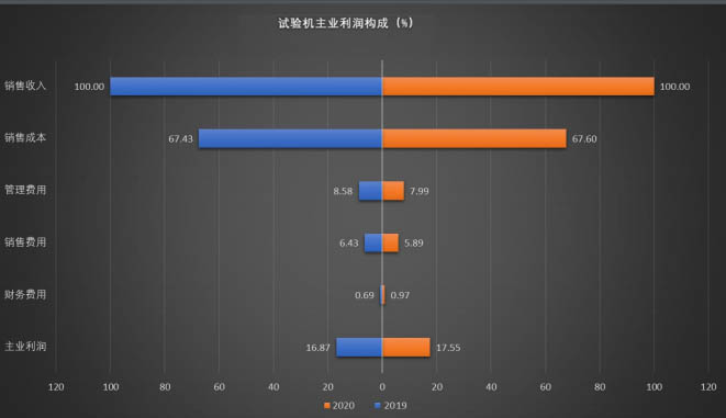 試驗(yàn)機(jī)主業(yè)利潤(rùn)構(gòu)成