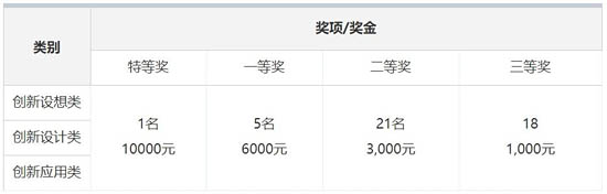 獎項設置