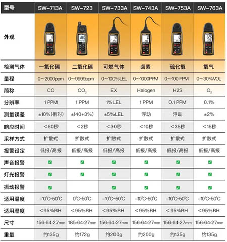 SNDWAY氣體家族·型號(hào)一覽