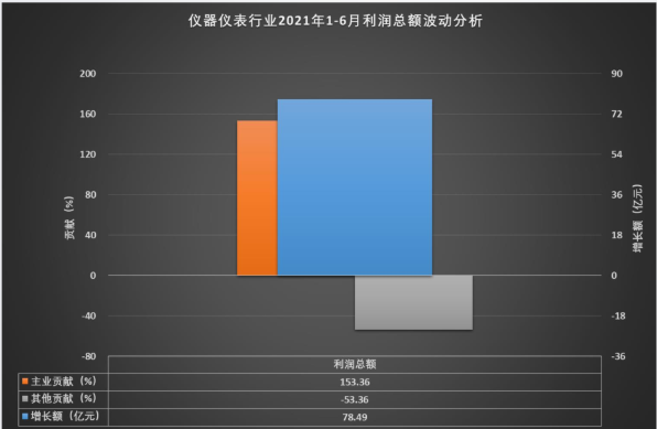 儀器儀表行業(yè)2021年1-6月利潤(rùn)總額波動(dòng)分析