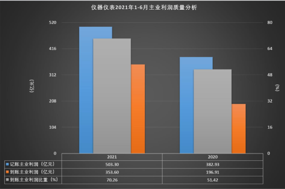 儀器儀表行業(yè)2021年1-6月主業(yè)利潤(rùn)質(zhì)量比較