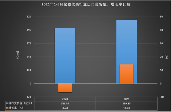 出口交貨值