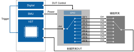 基于向量的數(shù)字儀器及VST的開關(guān)時(shí)間測(cè)試