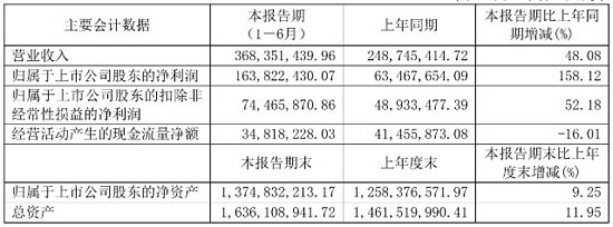永新光學(xué)2021年上半年報(bào)數(shù)據(jù)