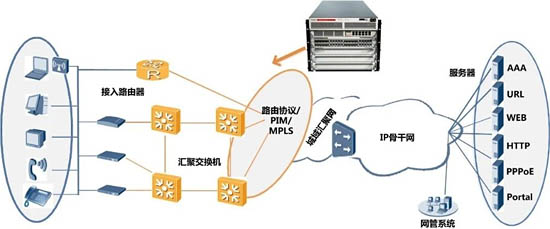 路由和交換測(cè)試