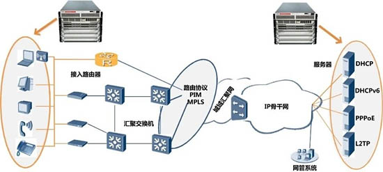 接入測(cè)試
