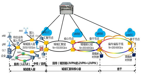 5G承載網(wǎng)測(cè)試