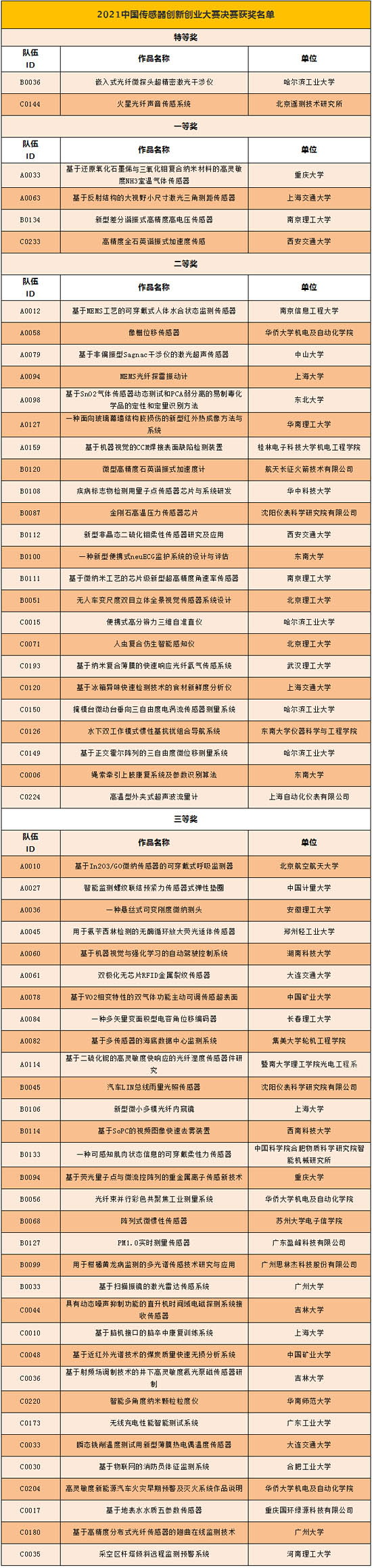 2021中國傳感器創(chuàng)新創(chuàng)業(yè)大賽決賽獲獎名單