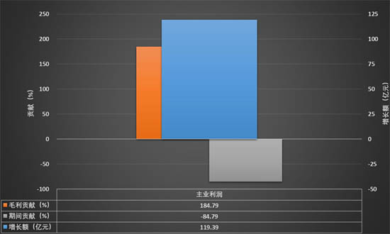 儀器儀表行業(yè)2021年1-7月主業(yè)利潤波動(dòng)分析
