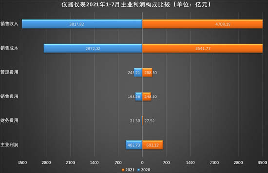 儀器儀表行業(yè)2021年1-7年主業(yè)利潤構(gòu)成比較