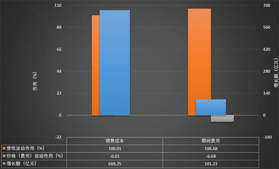 儀器儀表行業(yè)2021年1-6成本、費(fèi)用波動(dòng)分析