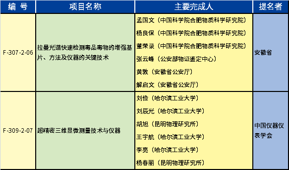 2020年度國家技術(shù)發(fā)明獎儀器儀表、測試測量相關的獲獎項目