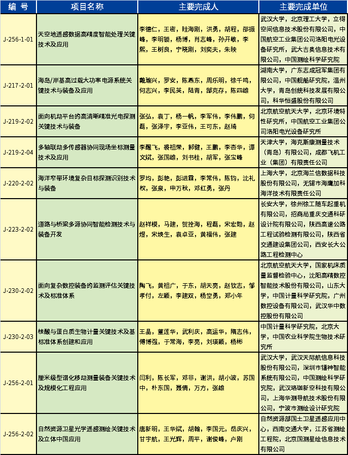 2020年度國家科學技術(shù)進步獎-儀器儀表、測試測量相關的獲獎項目