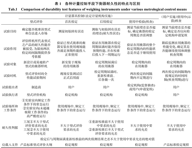 不同計量控制手段下衡器耐久性的比較
