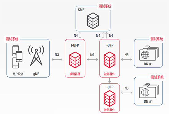 5G 驗證的測試拓撲結(jié)構(gòu)