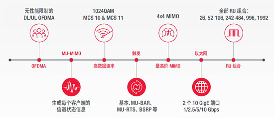 驗證 Wi-Fi 6設(shè)備和網(wǎng)絡(luò)的關(guān)鍵測試系統(tǒng)功能