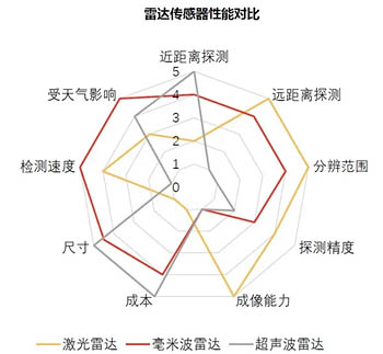  不同雷達(dá)傳感器的性能對(duì)比