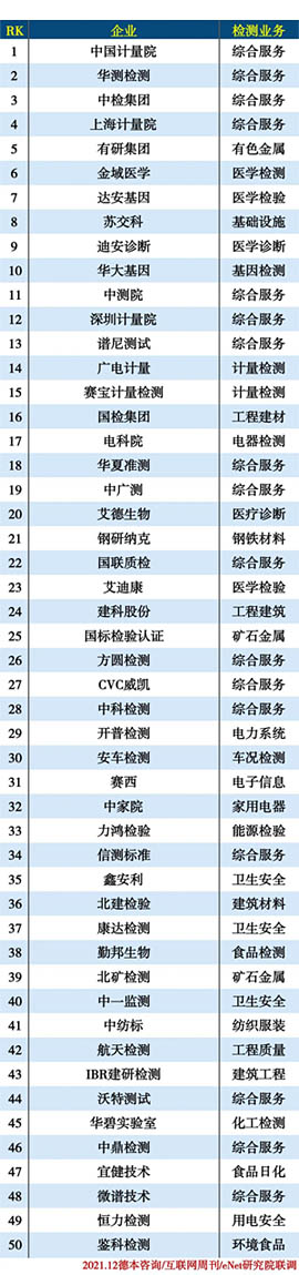 2021中國第三方檢測機(jī)構(gòu)50強(qiáng)