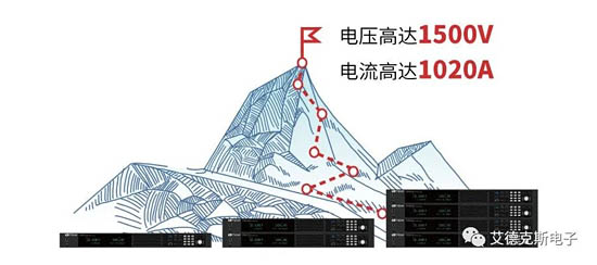 IT-M3900的電壓從10V一直覆蓋到1500V，單機(jī)輸出電流更可達(dá)1020A