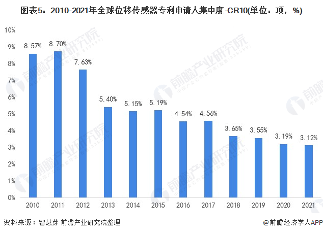 專利申請人集中度：市場集中度不高，CR10波動下降