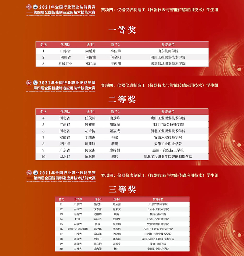 儀器儀表制造工賽項獲獎名單