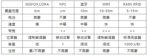  表1：工業(yè)4.0通信技術(shù)的比較(來源：Asygn)。