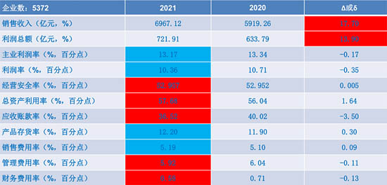 儀器儀表行業(yè)2021年1-10月經(jīng)濟(jì)運(yùn)行狀態(tài)