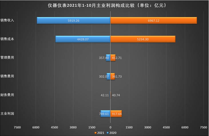 1-10月儀器儀表制造業(yè)主業(yè)利潤(rùn)構(gòu)成。