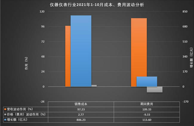 儀器儀表行業(yè)2021年1-10月成本、費(fèi)用波動(dòng)