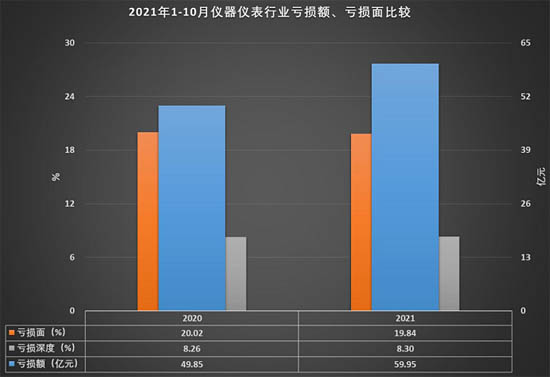 2021年1-10月儀器儀表行業(yè)虧損額比較
