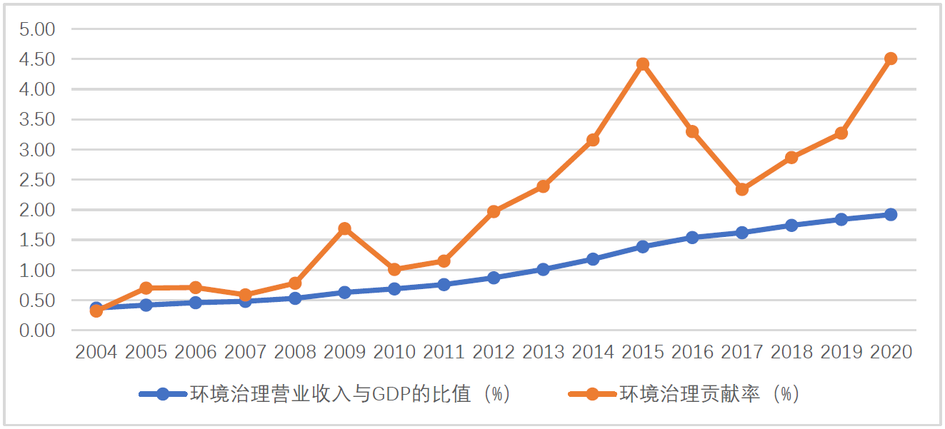 圖1 環(huán)境治理貢獻(xiàn)率及對(duì)國(guó)民經(jīng)濟(jì)發(fā)展的拉動(dòng)作用